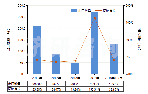 2011-2015年9月中國正辛醇(HS29051610)出口量及增速統(tǒng)計 2011-2015年9月中國正辛醇(HS29051610)出口量及增速統(tǒng)計